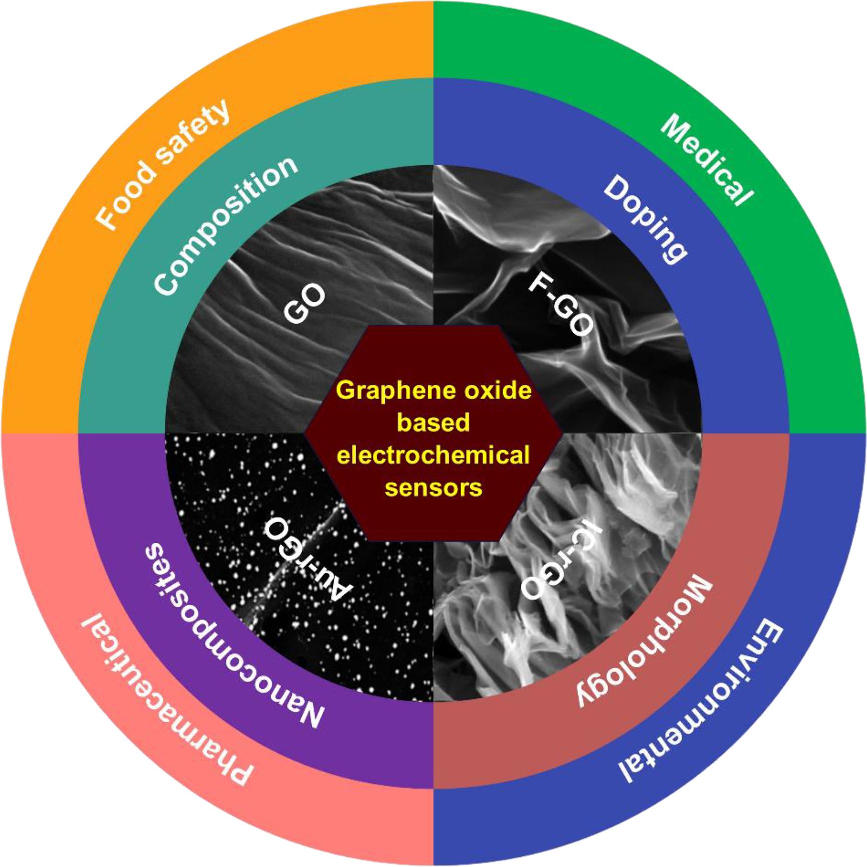 Recent advances in graphene oxide-based electrochemical sensors
