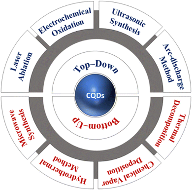 Recent advances in carbon-based quantum dots for sensing applications