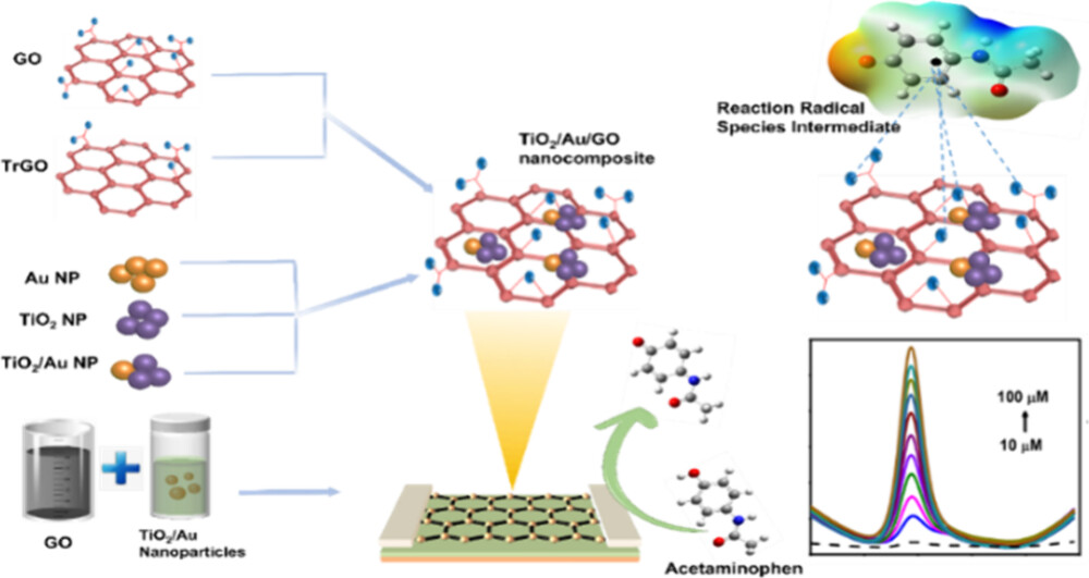Rational Design of a Graphene Oxide/TiO2/Au Nanocomposite